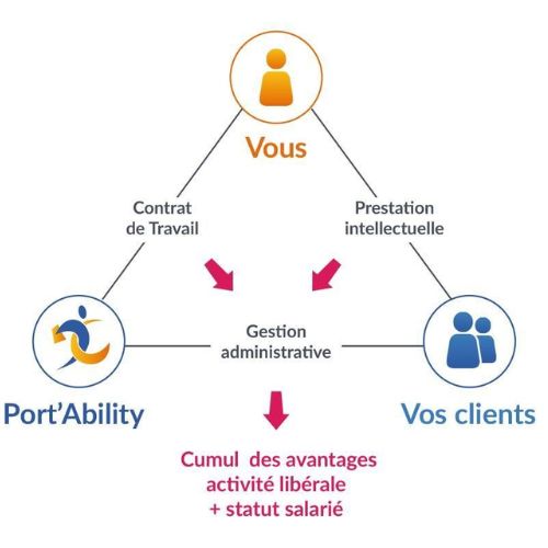 Relation portage salarial